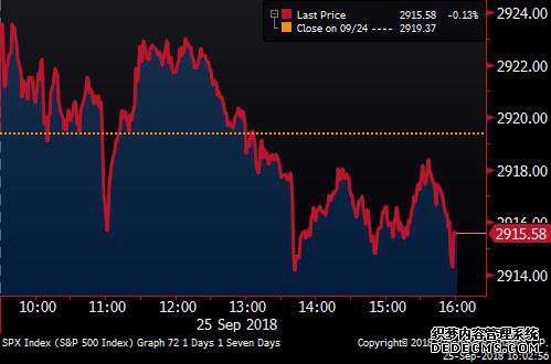 其中，标普500指数下降0.1%，报2915.56点