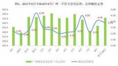 一年前已委托放盘且定价偏高的待售房源