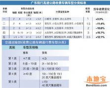 在实施车型分类调整的同时