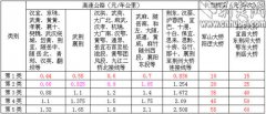 湖北只有少数高速路段将6座7座的车辆划为第2类车