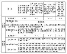 其收费标准将由原来的2.101元/车公里下降至1.672元/车公里