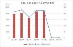 9.17—9.23无锡二手房一周备案成交9.96万平方米