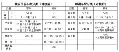 （华纯皓、高斌） 解读：湖北并入全国高速ETC网 与部颁标准对接后 车型分类