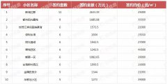  全市签约套数TOP10 主城区住宅签约套数TOP10 萧山余杭签约套数top10 *1.本专题由