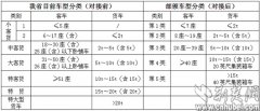  表一：湖北省车型分类与交通部标准对照 表二：湖北各高速公路的车型分类收