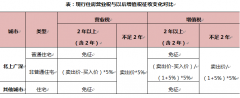 “营改增”之后二手房交易税费只降不升